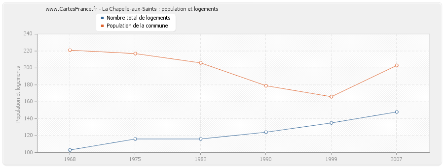 La Chapelle-aux-Saints : population et logements